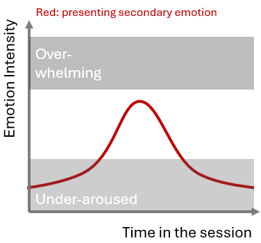 Productive emotional processing — emotion reaches a peak between the under-aroused and overwhelming zones.