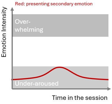 Under-aroused — emotion stays below the productive zone.